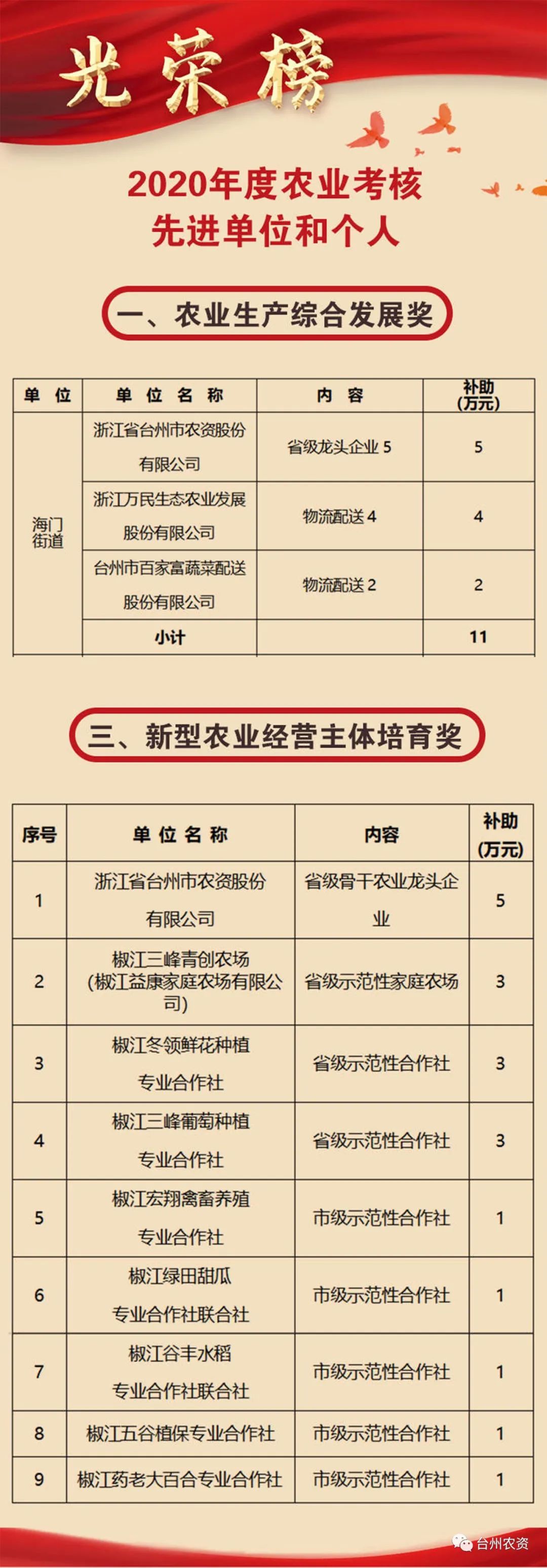 喜報|臺州農資榮獲椒江區2020年度優秀商貿企業、農業生產綜合發展獎、新型農業經營主體培育獎